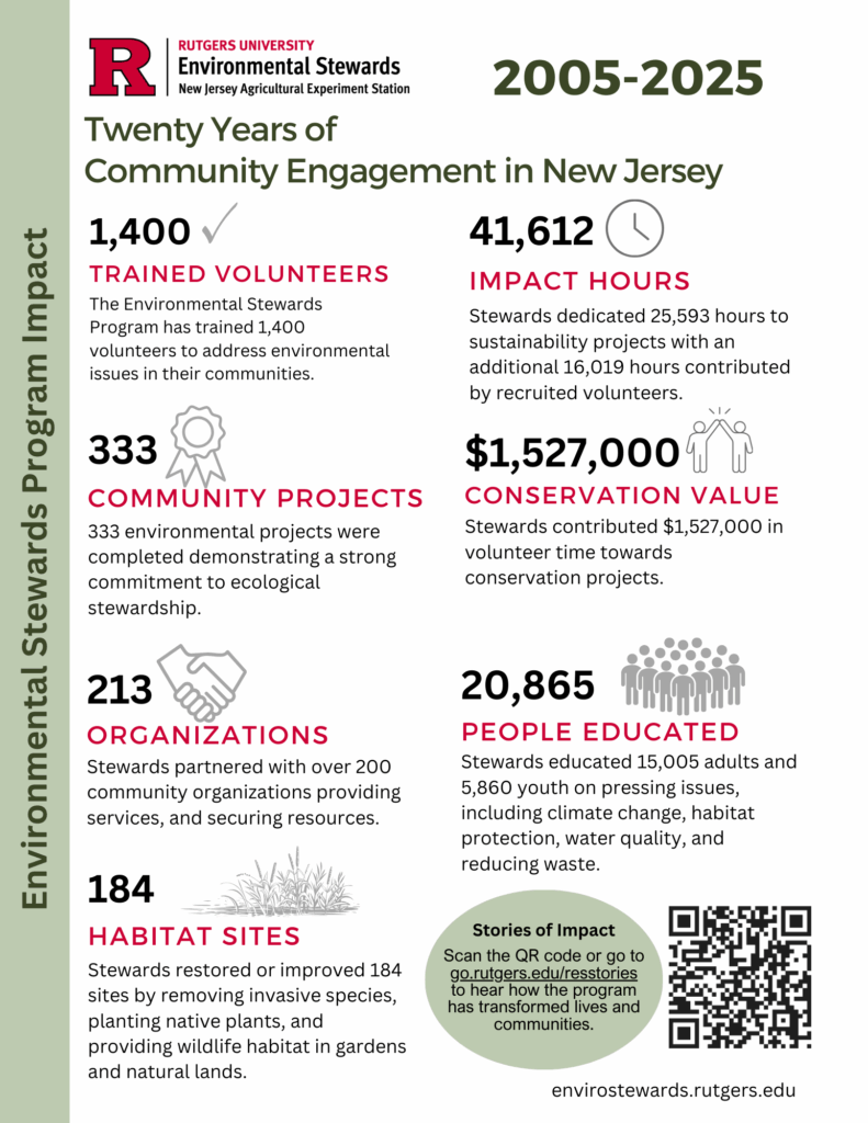 A graphic highlighting the accomplishments of the program